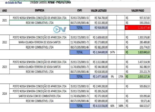 Ação popular denuncia suposto esquema de compra de combustível pelo Prefeito de Arraial do Piauí